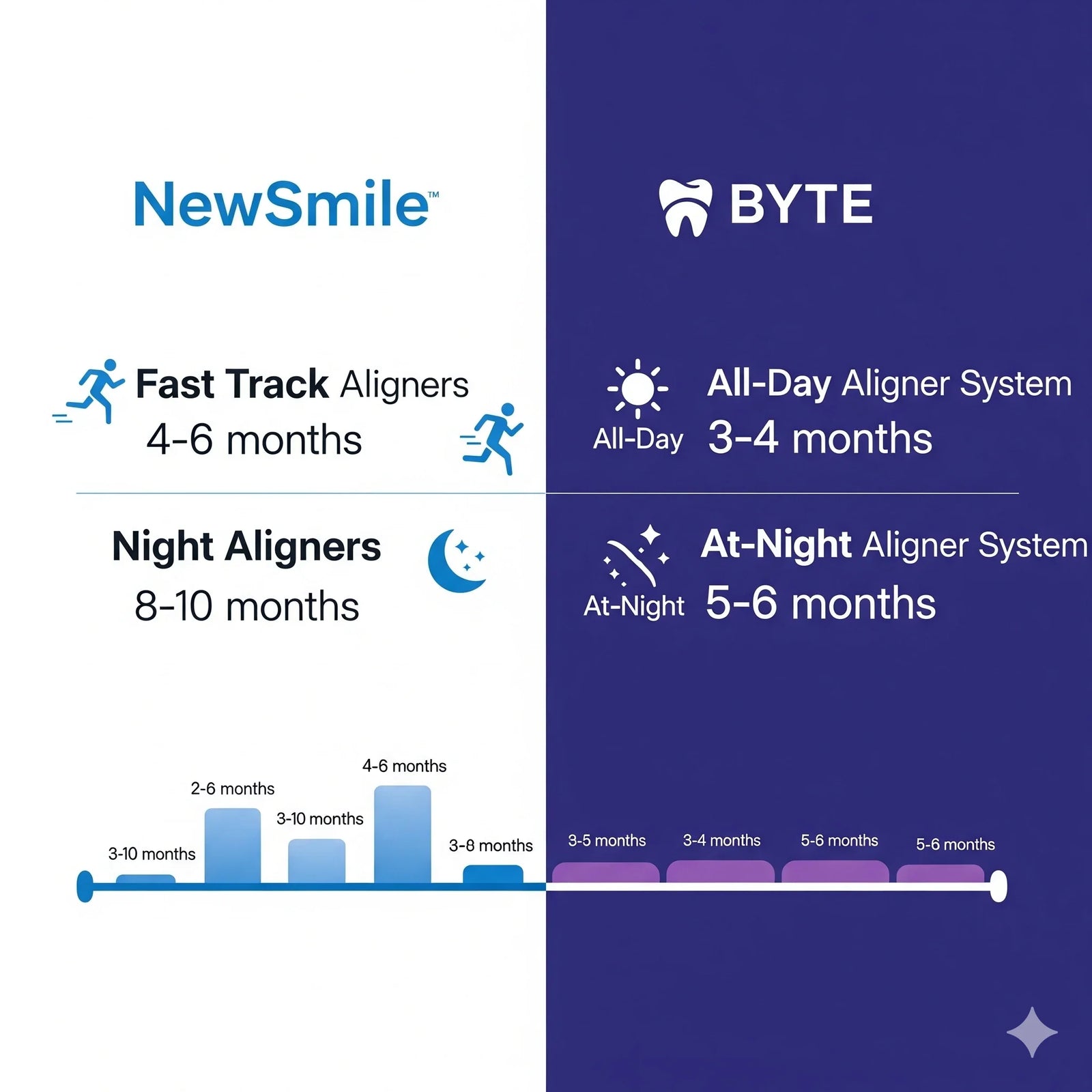 Timeline infographic showing treatment duration for Byte vs NewSmile.